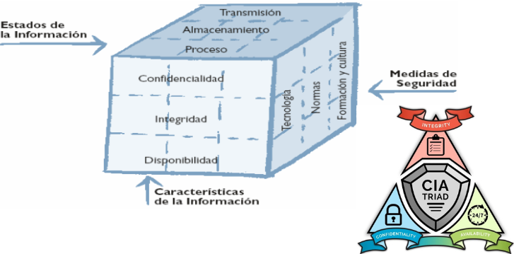 McCumber Cube and Triad CIA.